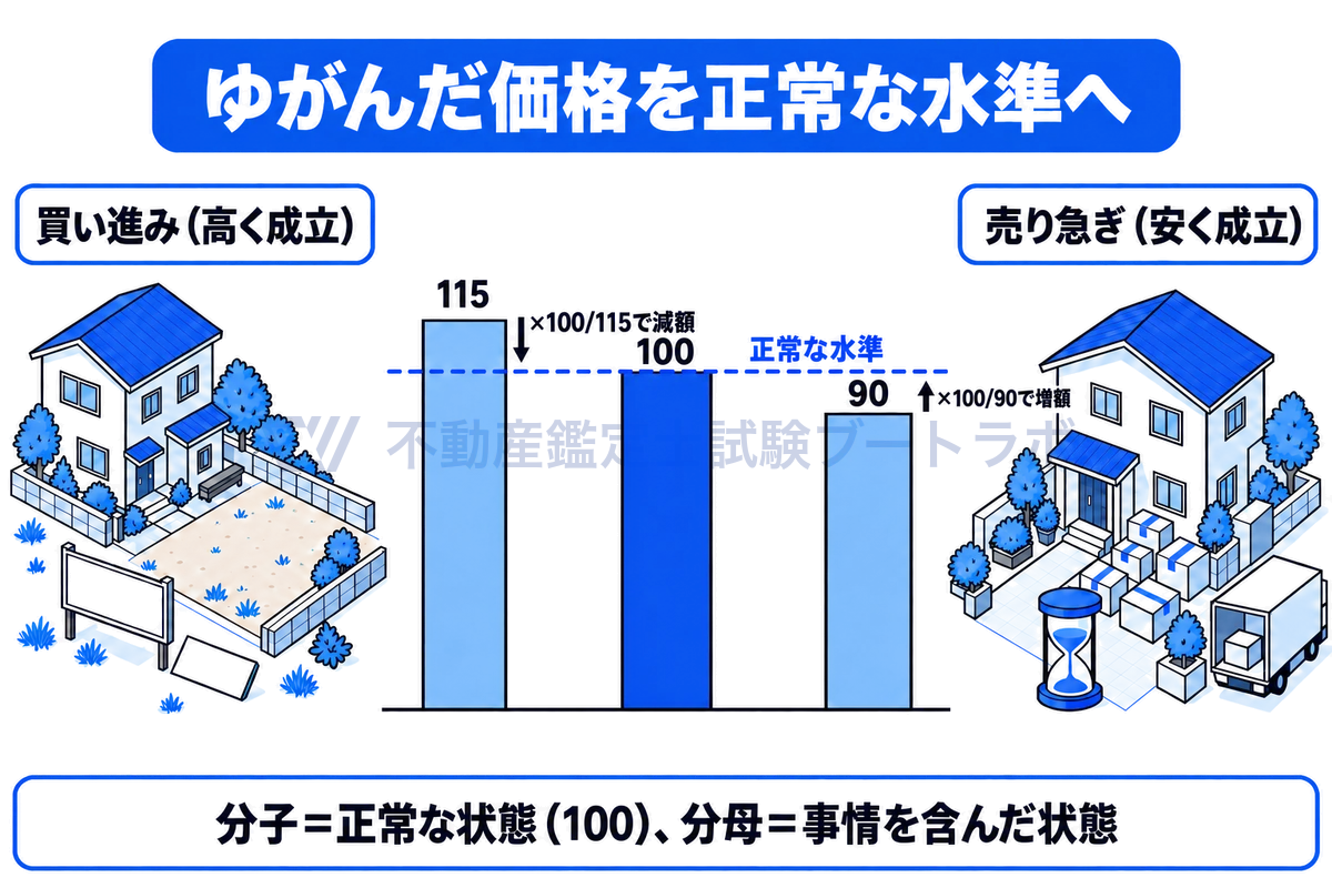 買い進みで115で成立した事例は100/115を掛けて減額し、売り急ぎで90で成立した事例は100/90を掛けて増額して、どちらも正常な水準100にそろえることを、数値どおりの棒と両側の場面で示した図。