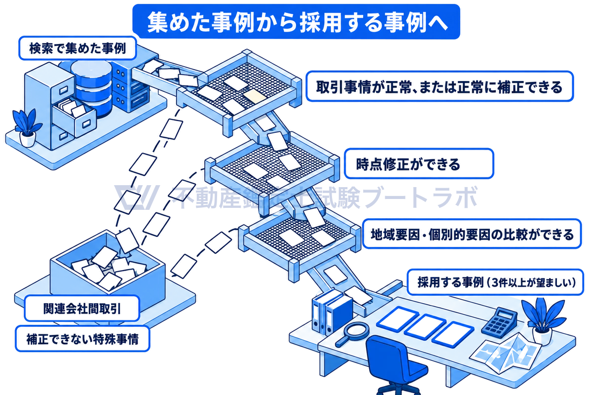 集めた取引事例から採用事例を選ぶ流れをふるいで示した図。検索で集めた事例カードが、取引事情が正常か正常に補正できるか、時点修正ができるか、地域要因・個別的要因の比較ができるか、の3段のふるいを通り、3件以上の採用事例が残る。