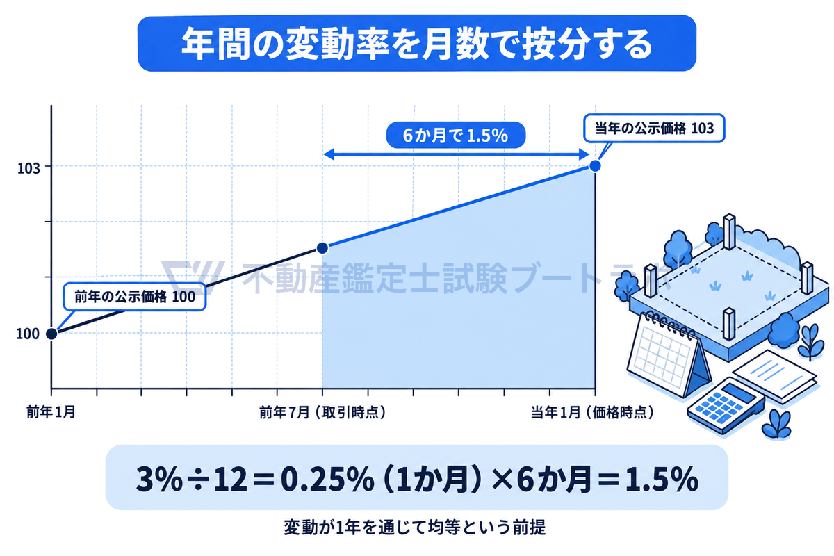 前年の公示価格100から当年の103まで1年間に3%上がったとき、変動が均等という前提で月0.25%と按分し、前年7月の取引時点から当年1月の価格時点までの6か月分を1.5%とする計算を、数値どおりのグラフで示した図。