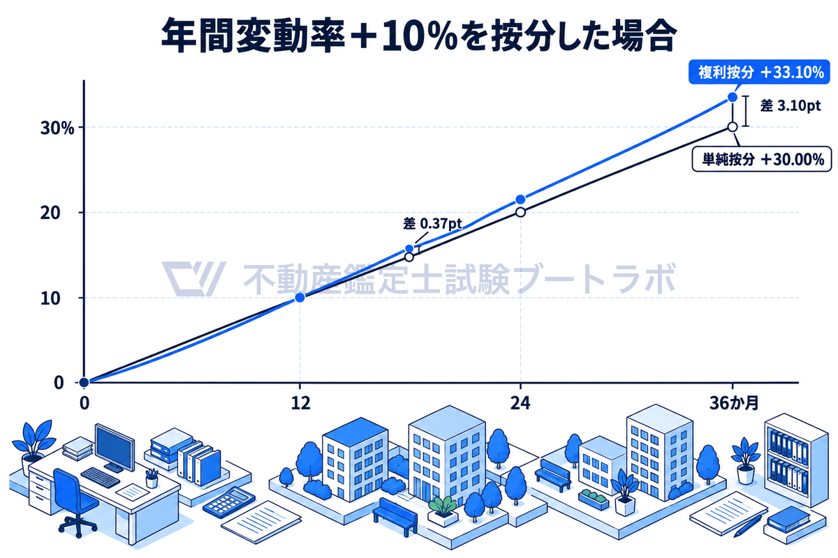 年間変動率+10%を経過月数で按分したとき、単純按分は36か月で+30.00%の直線、複利按分は+33.10%の上に反る曲線になり、両者の差が18か月では0.37ポイント、36か月では3.10ポイントに広がることを数値どおりのグラフで示した図。