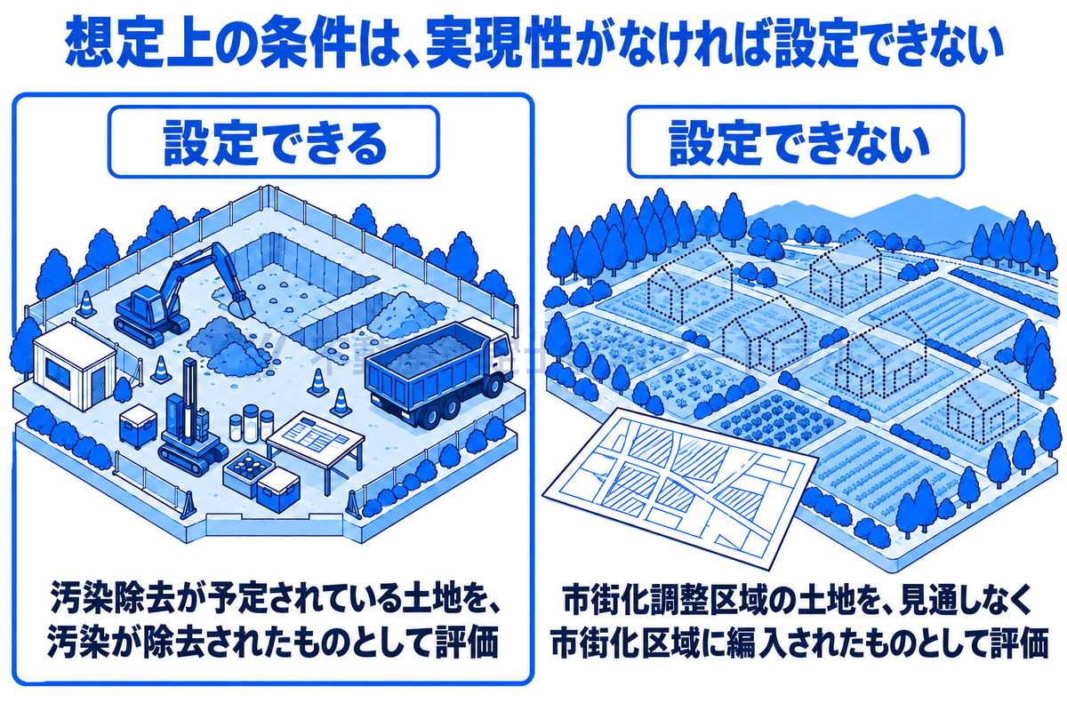 想定上の条件を設定できる例とできない例を左右で比べた図。汚染除去が予定されている土地を汚染が除去されたものとして評価するのは設定できるが、市街化調整区域の土地を見通しなく市街化区域に編入されたものとして評価するのは実現性を欠き設定できない。