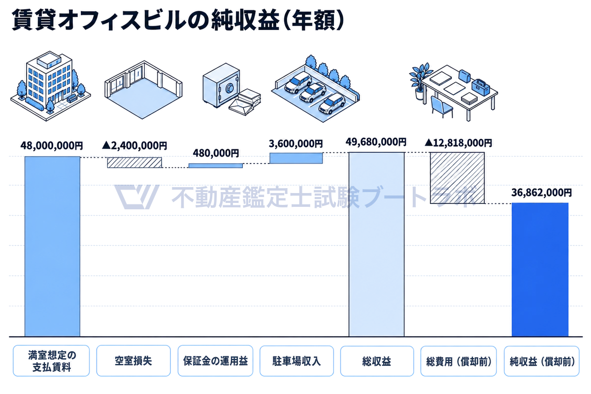 賃貸オフィスビルの例で、満室想定の支払賃料から空室損失を引き、保証金の運用益と駐車場収入を足して総収益を出し、総費用を引いて償却前の純収益に至る流れを、金額どおりの長さの滝グラフで示した図。