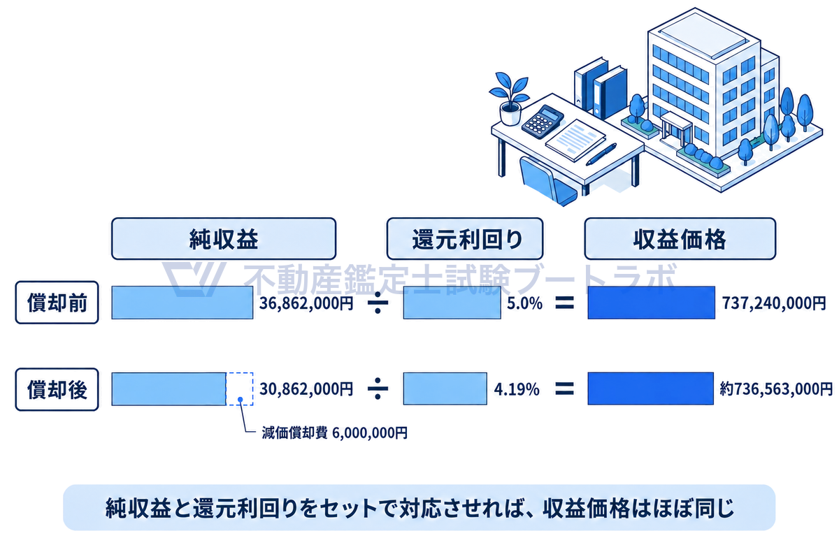 償却前と償却後の2段で、純収益・還元利回り・収益価格を金額どおりの横棒で並べた図。償却後は純収益が減価償却費の分だけ小さく、還元利回りも小さいため、割り算の結果の収益価格はほぼ同じになることを示している。