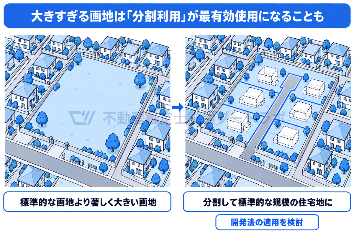 標準的な戸建の画地が並ぶ住宅街に一つだけ著しく大きな画地があり、それを新しい道路を入れて標準規模の画地に分割する様子を左右2コマで描いた図。分割利用が最有効使用となり開発法を検討する場面。