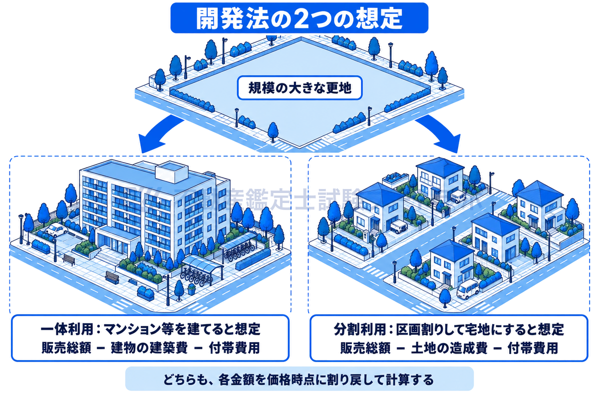 規模の大きな更地に開発法を当てはめる2つの想定を描いた図。一体利用ではマンション等を建てたと想定して販売総額から建物の建築費と付帯費用を控除し、分割利用では区画割りして宅地にしたと想定して販売総額から造成費と付帯費用を控除する。