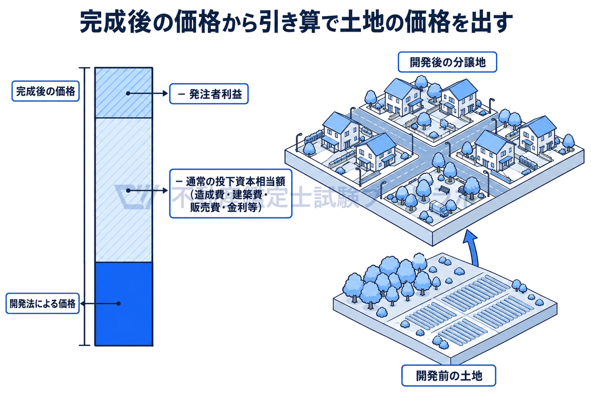 開発法の考え方を1本の縦棒で示した図。完成後の分譲地の販売価格を表す棒から、造成費や販売費などの開発費用と発注者の利益を上から差し引き、残った一番下の部分が土地に払える価格になることを、分譲地の情景とあわせて描いている。