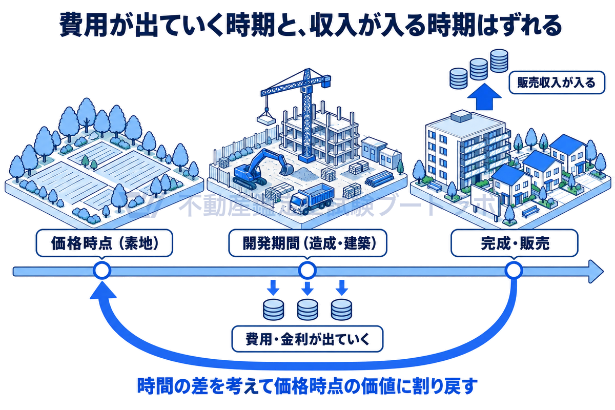 開発法で時間の差を考える理由を示した図。価格時点の素地から造成・建築の工事期間を経て完成・販売に至る時間軸の上で、費用は工事中に出ていき、販売収入は完成後に入ってくるため、その時間の差を価格時点へ割り戻すことを描いている。