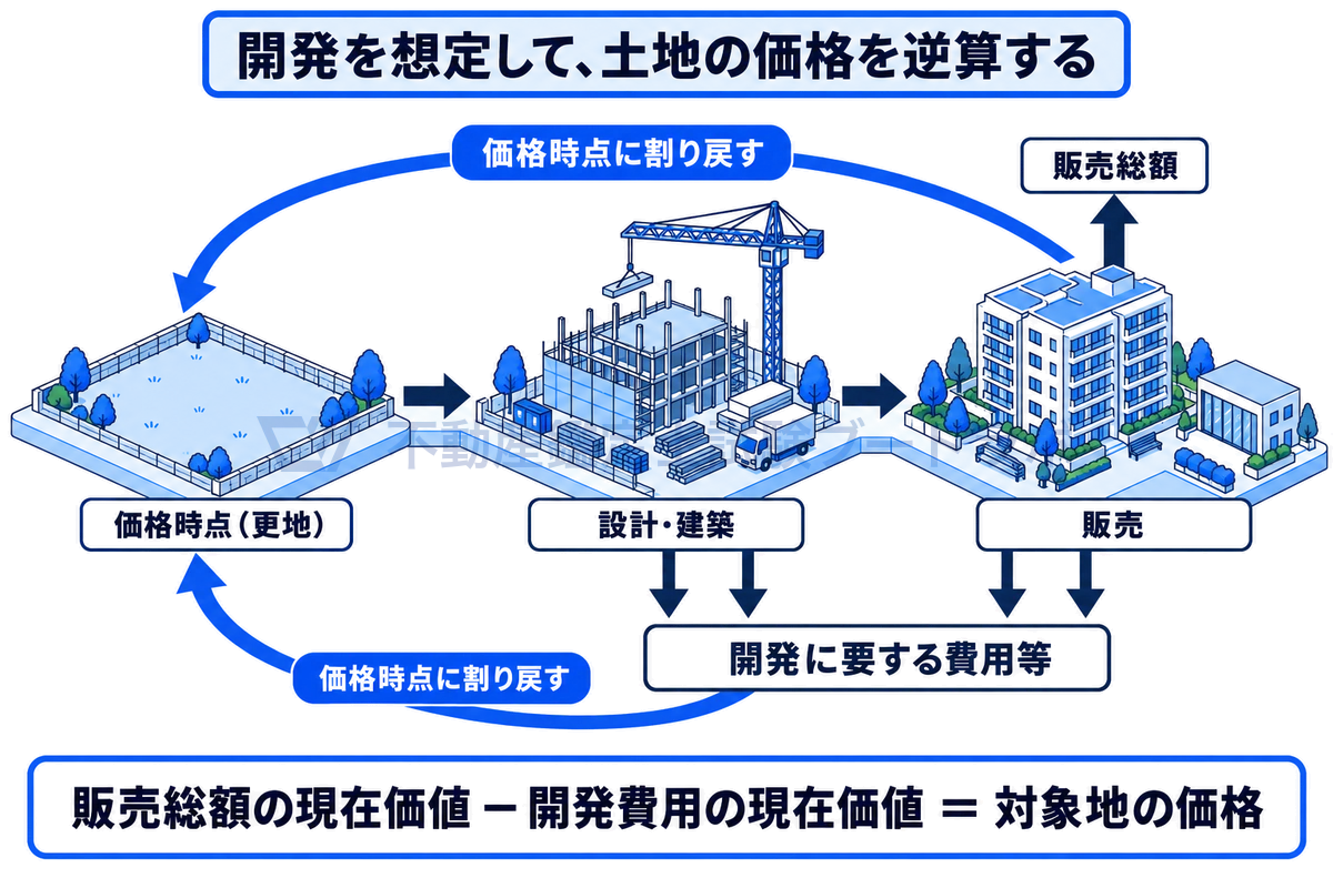 開発法の考え方を時間の流れで示した図。価格時点の更地から設計・建築を経て分譲マンションの販売に至り、開発に要する費用等と販売総額をそれぞれ価格時点に割り戻して、販売総額の現在価値から開発費用の現在価値を引いたものが対象地の価格になる。