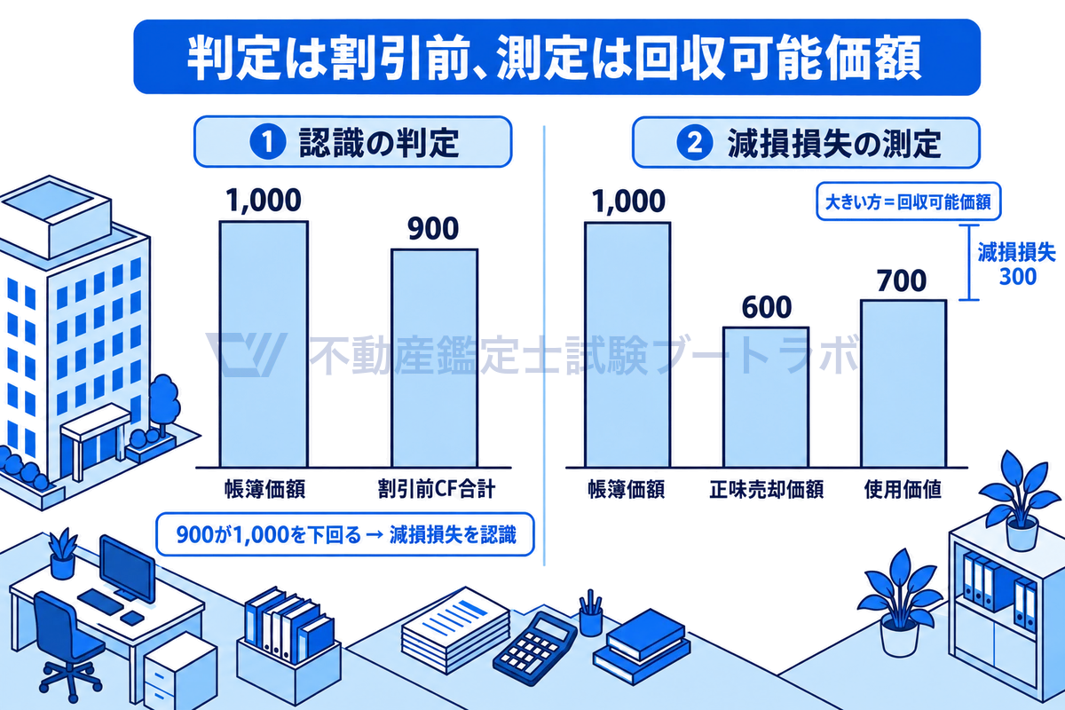 帳簿価額1,000の建物について、まず割引前キャッシュフロー900と比べて減損を認識し、次に正味売却価額600と使用価値700の大きい方700を回収可能価額として、差額300を減損損失とする二段階を、数値どおりの高さの棒で示した図。