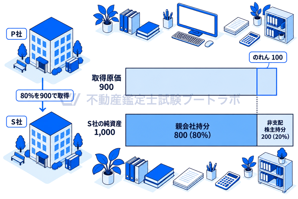 P社がS社株式の80%を900で取得した例で、S社の純資産1,000を親会社持分800と非支配株主持分200に分け、取得原価900と持分800の差額100がのれんになることを、金額どおりの長さの帯で示した図。