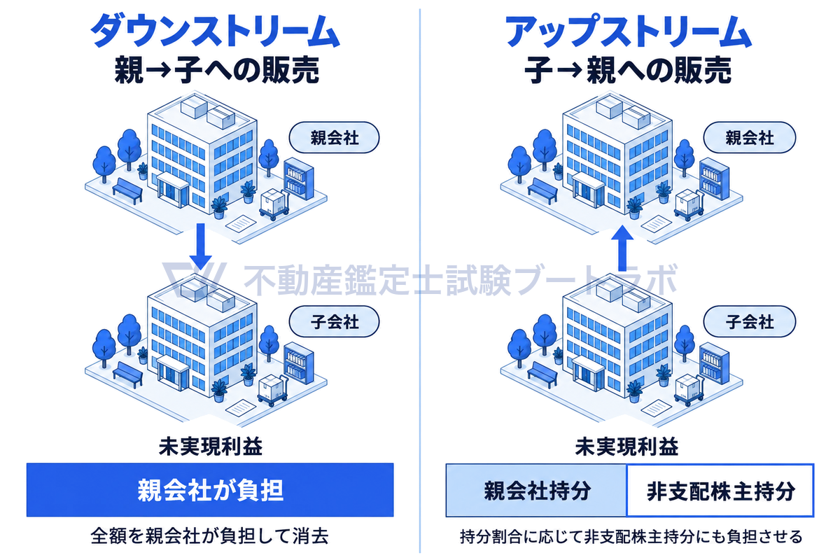 親会社と子会社の建物の線画の間で商品が売られる向きを矢印で示し、親から子へのダウンストリームでは未実現利益を親会社が全額負担し、子から親へのアップストリームでは非支配株主持分にも持分割合に応じて負担させることを左右に対比した図。