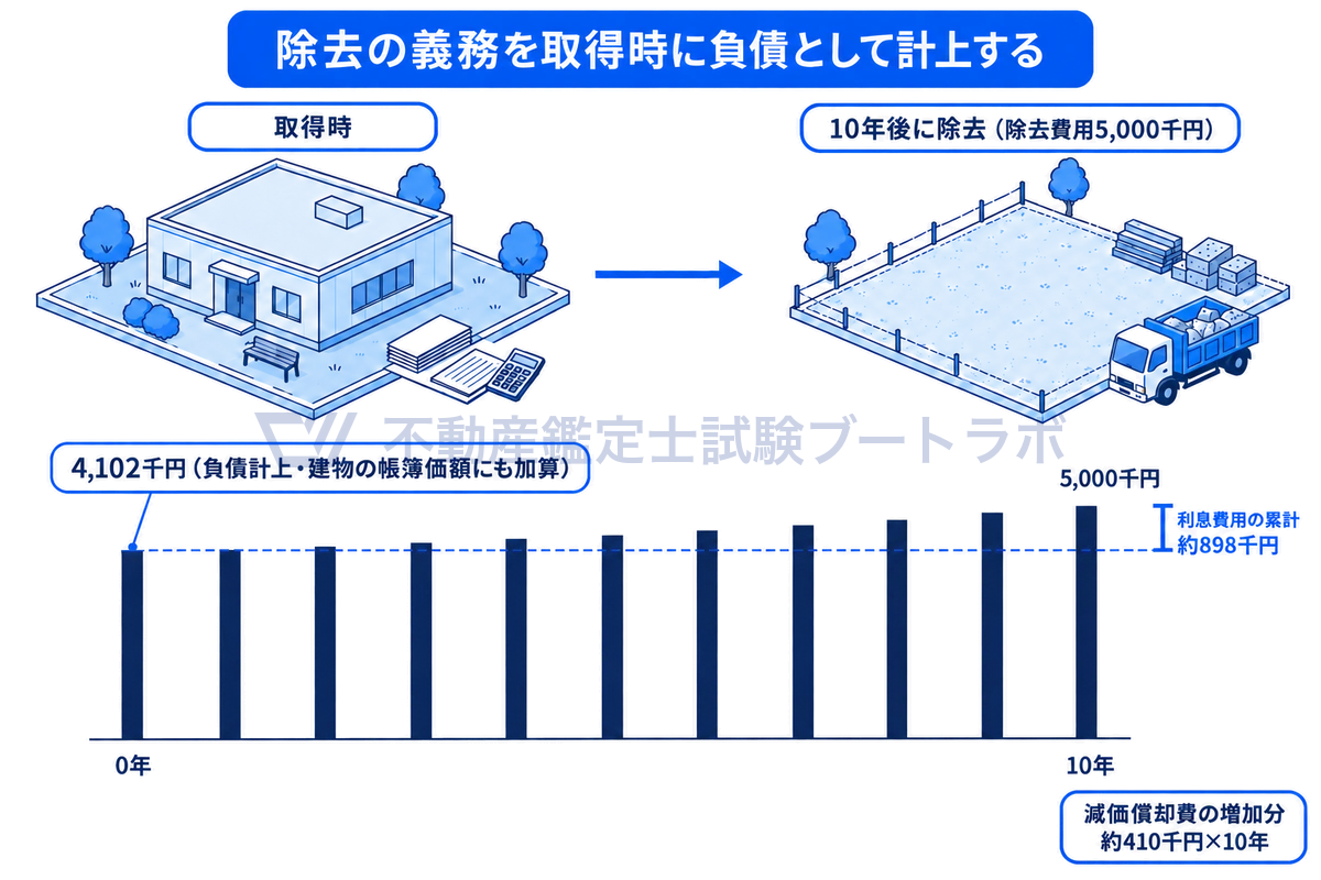 定期借地上の建物を取得時と10年後の除去の場面で描き、その下に負債の帳簿価額が4,102千円から毎年の利息費用で増えて10年後に5,000千円に達する11本の縦棒を数値どおりの高さで並べ、利息費用の累計約898千円を示す図。