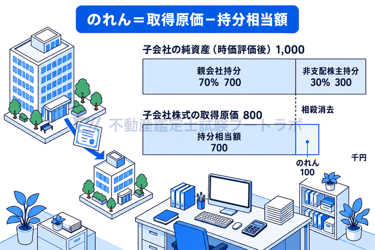芪äŒç€ŸãšåäŒç€Ÿã®ãã«ã®ç·ç»ãæ·»ããåäŒç€Ÿã®çŽè³ç£1,000ã芪äŒç€Ÿæå700ãšéæ¯é
æ ªäž»æå300ã«åãã垯ãšãååŸå䟡800ãæåçžåœé¡700ãšã®ãã100ã«åãã垯ãåã瞮尺ã§äžäžã«äžŠã¹ã700ã©ãããçžæ®ºæ¶å»ãããããšã瀺ãå³ã