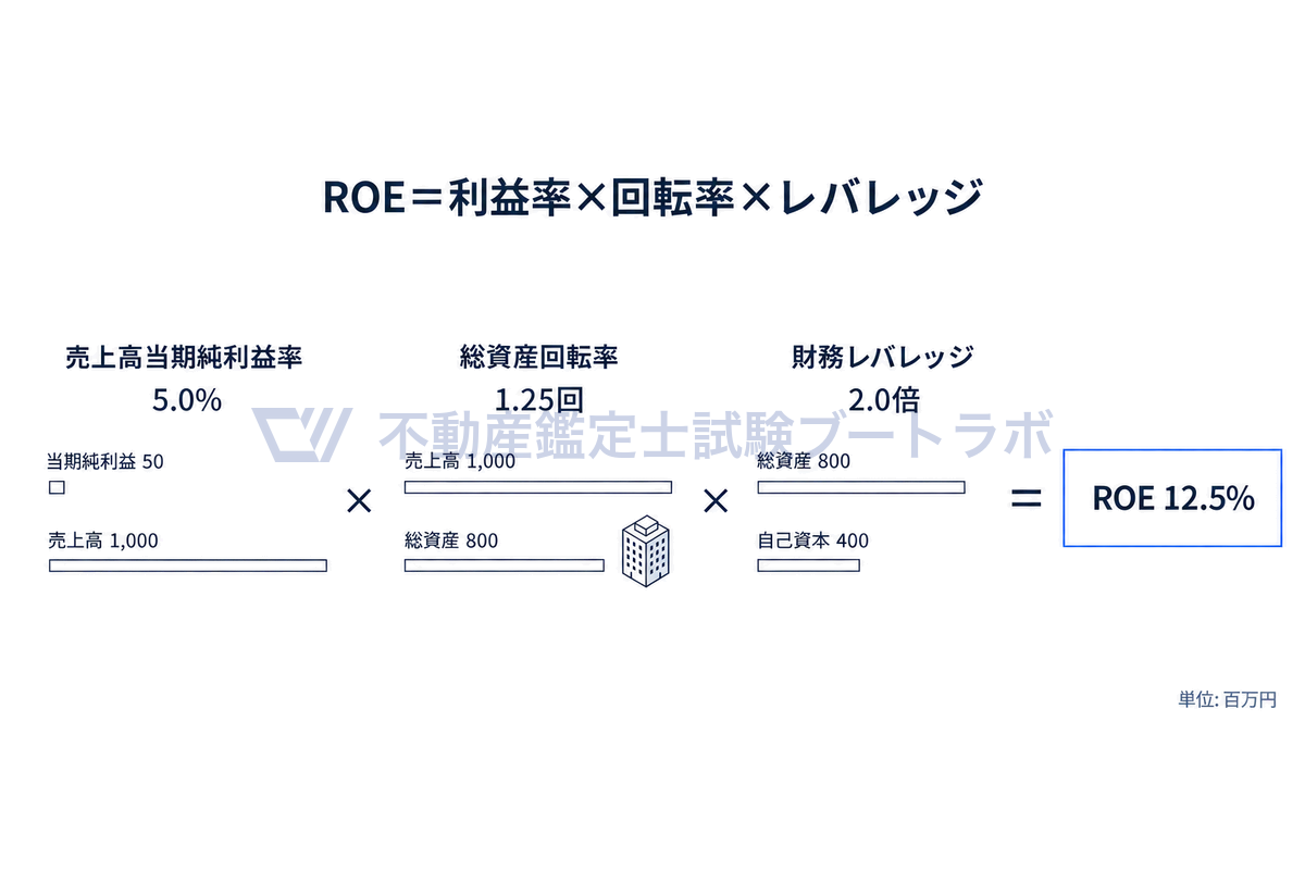 売上高1,000に対する当期純利益50、総資産800に対する売上高1,000、自己資本400に対する総資産800の3組の帯を同じ縮尺で並べ、利益率5.0%×回転率1.25回×財務レバレッジ2.0倍がROE12.5%になることを示す図。