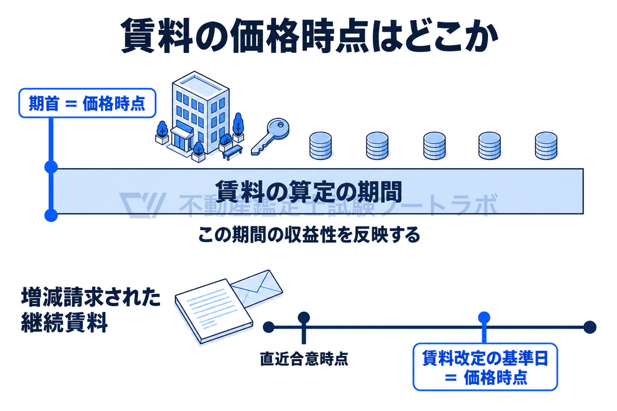 賃料の価格時点が、賃料の算定の期間の収益性を反映するものとしてその期間の期首になることと、賃料増減請求がされた継続賃料では賃料改定の基準日が価格時点になることを、2本の時間軸で示した図。