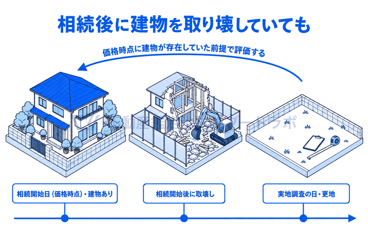 相続開始日には建物があった土地で、相続開始後に建物が取り壊され、実地調査の日には更地になっていた場面の図。実地調査で見た更地ではなく、価格時点に建物が存在していた前提で評価することを3コマの情景で示す。