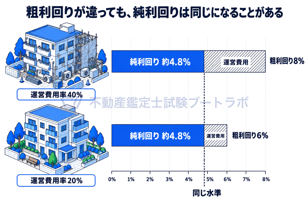粗利回り8%で運営費用率40%の物件と、粗利回り6%で運営費用率20%の物件を比べた横棒グラフ。運営費用を差し引くと、どちらも純利回りは約4.8%で同じ水準になることを、築年の違う2棟の賃貸ビルとともに数値どおりの長さで示している。