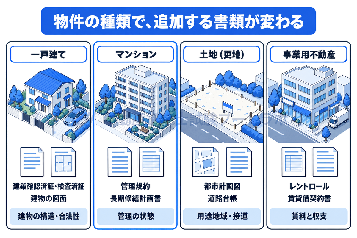 一戸建て、マンション、土地(更地)、事業用不動産の4つの物件を横に並べ、それぞれで追加する代表的な書類と確かめる点を示した図。一戸建ては建物の合法性、マンションは管理の状態、更地は用途地域と接道、事業用は賃料と収支を書類で確かめる。