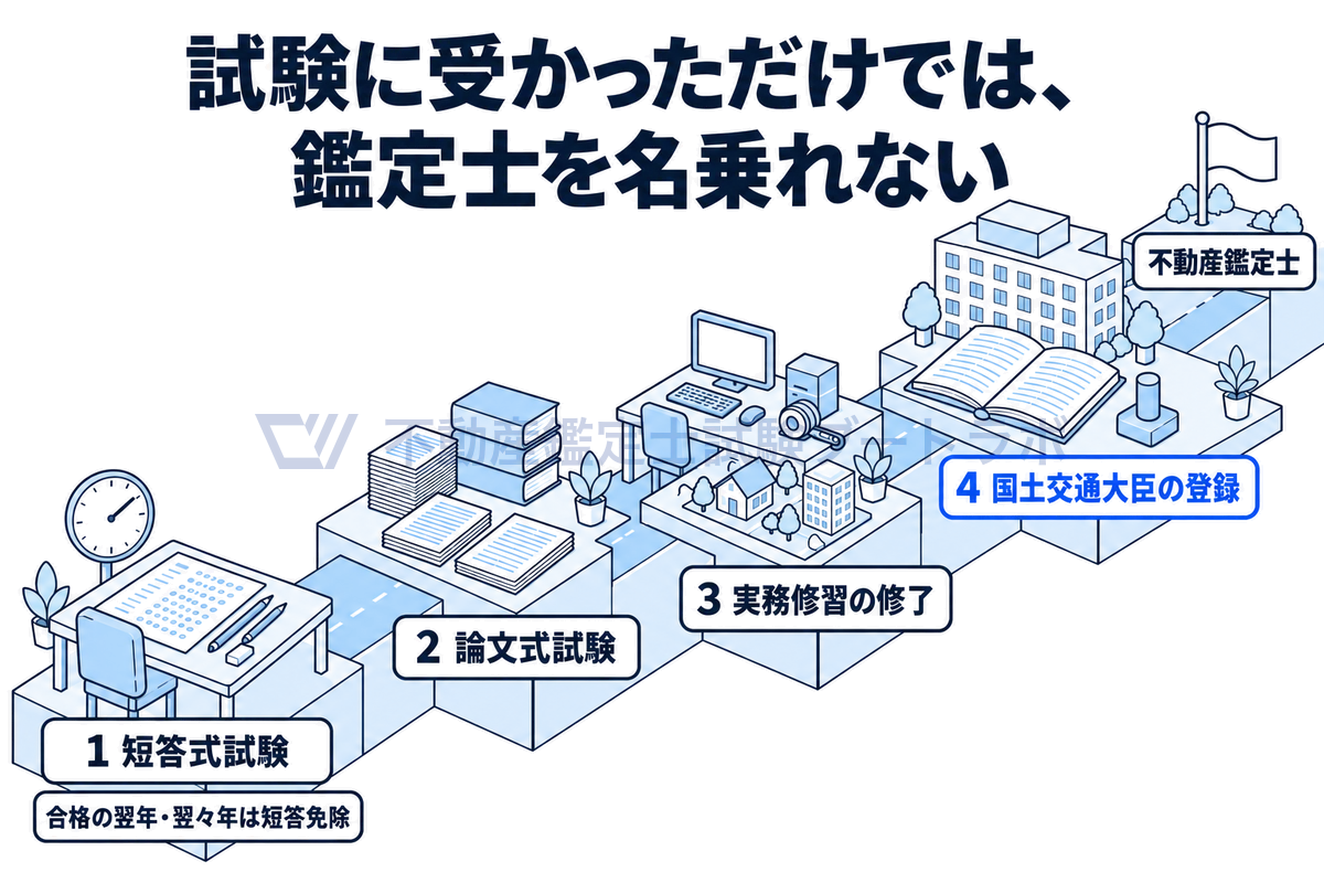 不動産鑑定士になるまでの道のりを、短答式試験、論文式試験、実務修習、国土交通大臣の登録の4段階で描いた図。試験会場の机、答案、実地調査の現場、名簿の帳簿を順に並べ、試験合格だけでは名乗れないことを示している。