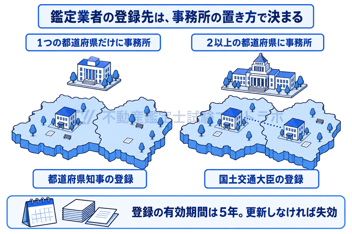 不動産鑑定業者の登録先を地図で示した図。事務所が1つの都道府県の中だけにある業者は都道府県知事の登録、2以上の都道府県に事務所がある業者は国土交通大臣の登録を受けることと、登録の有効期間が5年で更新が必要なことを描いている。