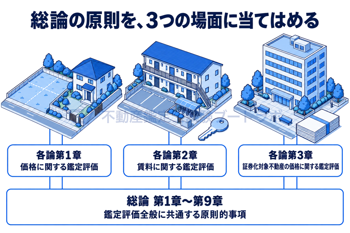 下に総論第1章〜第9章の土台を横長に置き、その上に土地と住宅、賃貸アパートと鍵、オフィスビルと書類の束の3つの線画を並べて、各論第1章の価格、第2章の賃料、第3章の証券化対象不動産が、総論の原則をそれぞれの場面に当てはめた部分であることを示した図。