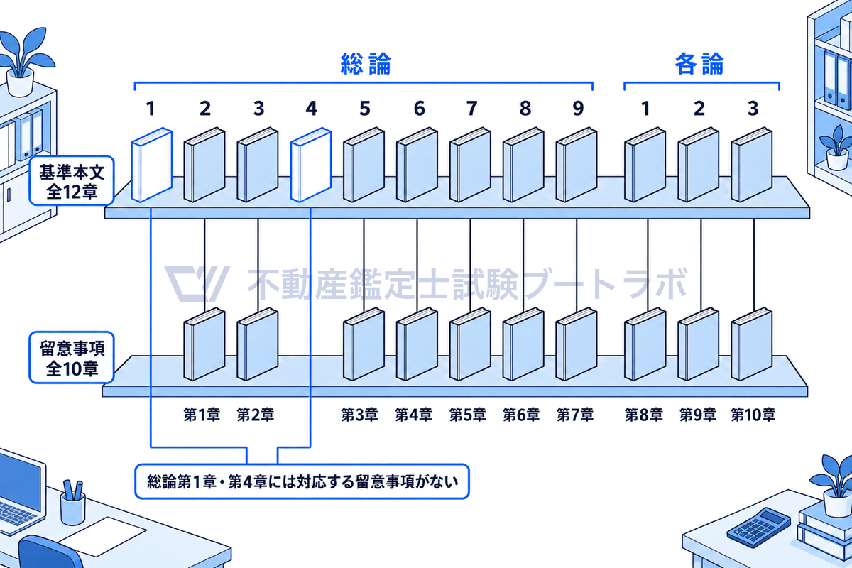 基準本文12章の冊子を横一列に並べ、その下に留意事項10章の冊子を対応する章の真下に置いて線で結んだ図。総論第1章（基本的考察）と第4章（諸原則）の下だけが空いており、この2章には対応する留意事項がないことがわかる。