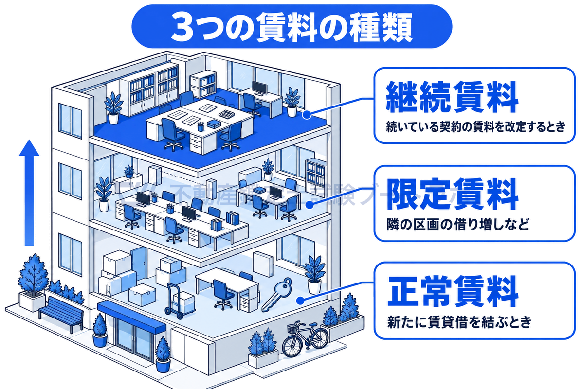 3つの賃料の種類を、1棟の賃貸ビルの中の場面で描き分けた図。空き区画に新しく入居するときの正常賃料、隣の区画を借り増すときなどの限定賃料、すでに続いている契約の賃料を改定するときの継続賃料を、階ごとに示している。