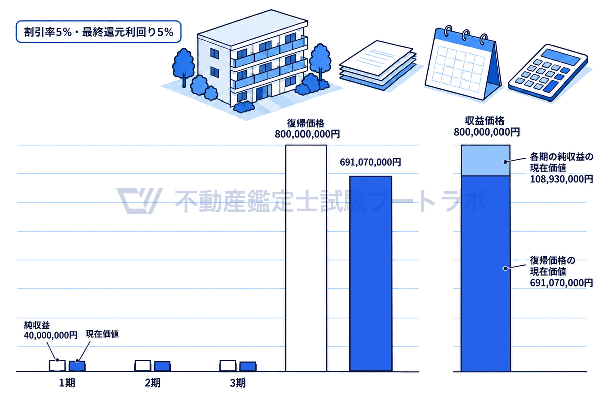 3期保有のDCF法の例で、各期の純収益4,000万円とその現在価値、3期末の復帰価格8億円とその現在価値を同じ目盛りの縦棒で並べた図。現在価値の合計8億円のうち、大半を復帰価格の現在価値が占めることが一目でわかる。