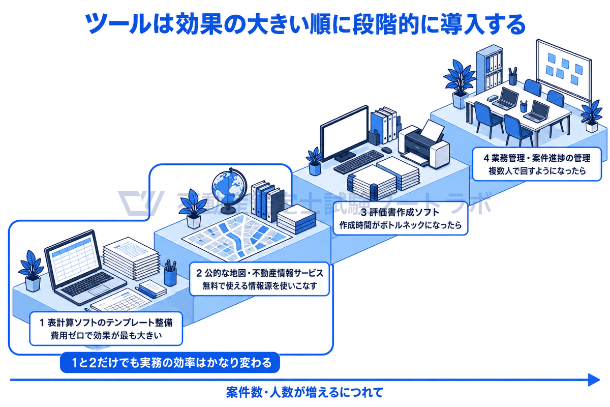 ツール導入の順序を4段の階段で示した図。費用ゼロの表計算テンプレート整備と無料の公的サービスから始め、作成時間がボトルネックになったら評価書作成ソフト、複数人で回すようになったら業務管理を足す。1と2だけでも効率はかなり変わる。