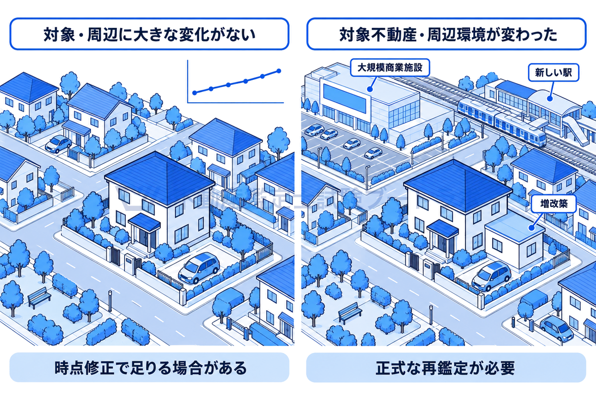 同じ住宅を左右に描き、対象や周辺に大きな変化がなく市場の動きだけなら時点修正で足りる場合があるが、増改築や新しい駅、大規模商業施設の開業などで対象不動産や周辺環境が変わった場合は正式な再鑑定が必要になることを示した図。