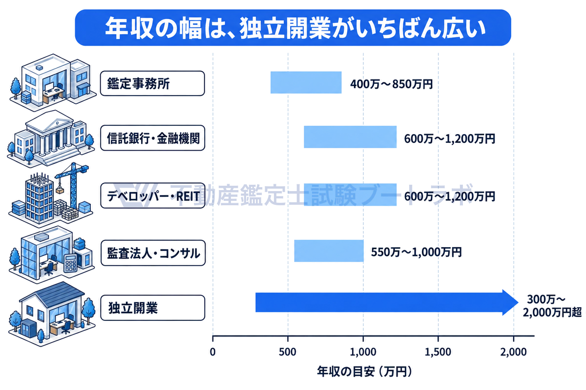 5つのキャリアパスの年収目安を、共通の横軸に帯の長さで並べた図。鑑定事務所は400万〜850万円、信託銀行・金融機関とデベロッパー・REITは600万〜1,200万円、監査法人・コンサルは550万〜1,000万円、独立開業は300万〜2,000万円超と幅が最も広い。