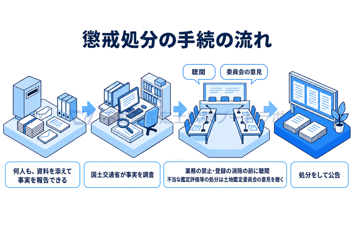 懲戒処分に至る手続を、役所の中の流れとして示した図。誰でも資料を添えて事実を報告でき、国土交通省が調査し、業務の禁止や登録の消除の前には聴聞を行い、不当な鑑定評価等の処分では土地鑑定委員会の意見を聴いたうえで、処分をして公告することを表している。