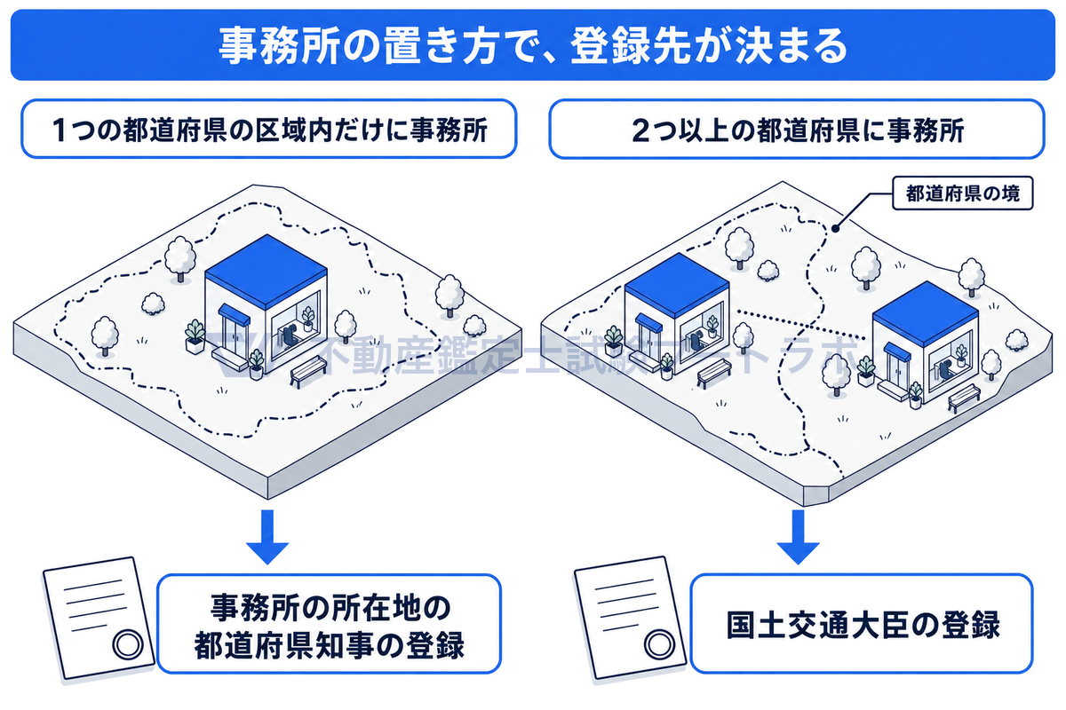 鑑定業者登録の登録先を、事務所の置き方で振り分けた図。1つの都道府県の区域内にだけ事務所を設けるなら、その所在地を管轄する都道府県知事の登録、2つ以上の都道府県に事務所を設けるなら国土交通大臣の登録を受ける。
