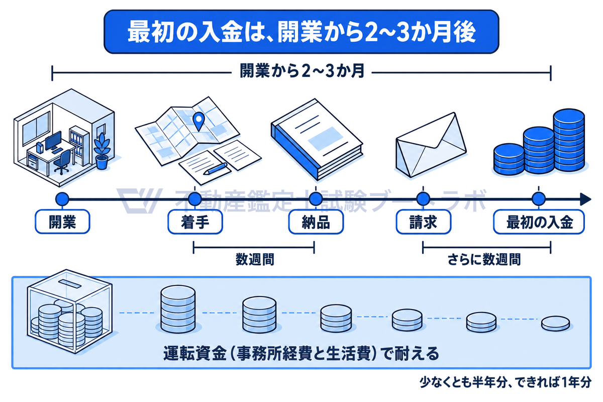 開業から着手、納品、請求、最初の入金までを横の時間軸で示した図。着手から納品まで数週間、請求から入金までさらに数週間かかり、最初の入金は開業から2〜3か月後になる。その間は運転資金で耐える必要がある。
