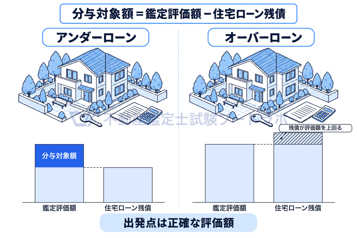 離婚の財産分与で、自宅の鑑定評価額から住宅ローン残債を引いた額が分与の対象になることを示す図。アンダーローンなら差額が分与対象額になり、オーバーローンでは残債が評価額を上回るため分与の構図が変わる。