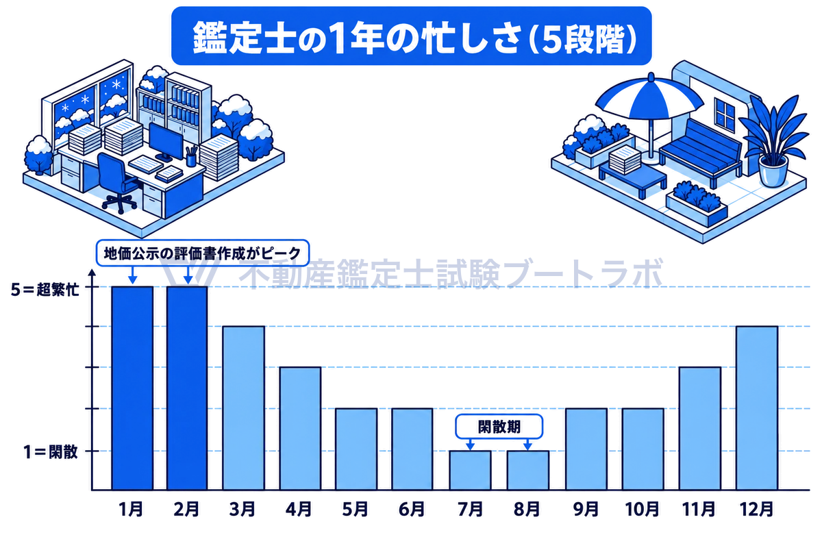 不動産鑑定士の1年の忙しさを月別に5段階で示した棒グラフ。1月と2月が5で最も忙しく、3月4、4月3、5・6月2と下がり、7・8月が1の閑散期、9・10月2、11月3、12月4と再び上がる。1〜2月は地価公示の評価書作成がピーク。