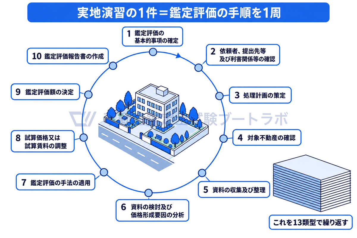 中央に敷地と建物1棟の不動産を描き、その周りを鑑定評価の手順10ステップ（基本的事項の確定から鑑定評価報告書の作成まで）が時計回りの円環で囲み、右下の報告書13件の束で、この1周を13類型で繰り返すことを示した図。