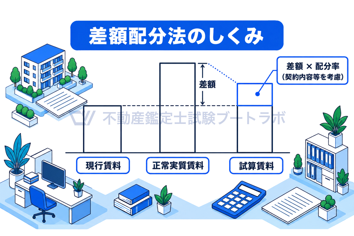 現行賃料と正常実質賃料の2本の棒の差を差額として示し、そのうち配分率の分だけを現行賃料に上乗せした棒を試算賃料として並べ、差額配分法で継続賃料を求めるしくみを表した図。
