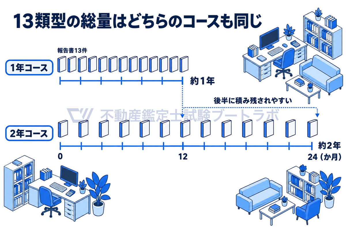 上段に約12か月の1年コース、下段に約24か月の2年コースの時間軸を同じ縮尺で描き、どちらにも報告書13件を等間隔に並べて総量が同じであることと、2年コースは後半に課題が積み残されやすいことを示した図。