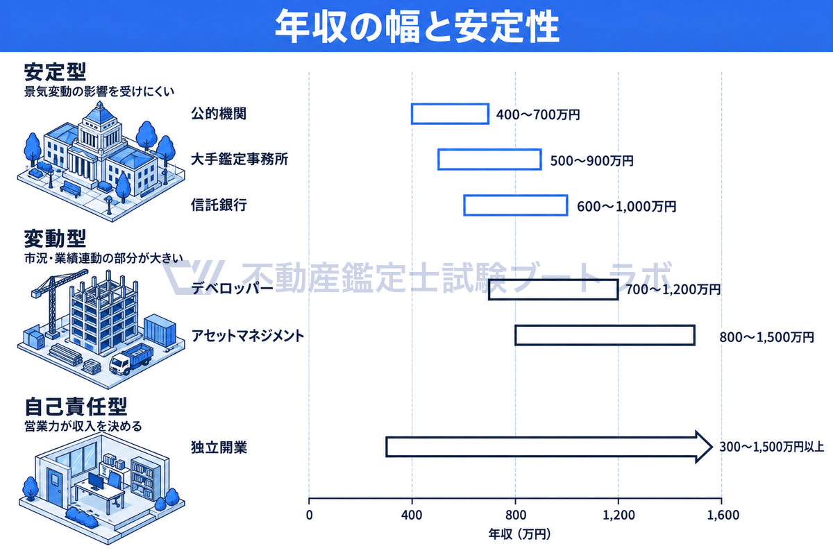 公的機関・大手鑑定事務所・信託銀行の安定型、デベロッパー・アセットマネジメントの変動型、独立開業の自己責任型に分け、それぞれの年収の幅を同じ目盛りの横棒で比べた図。上限が高いほど幅も広い。
