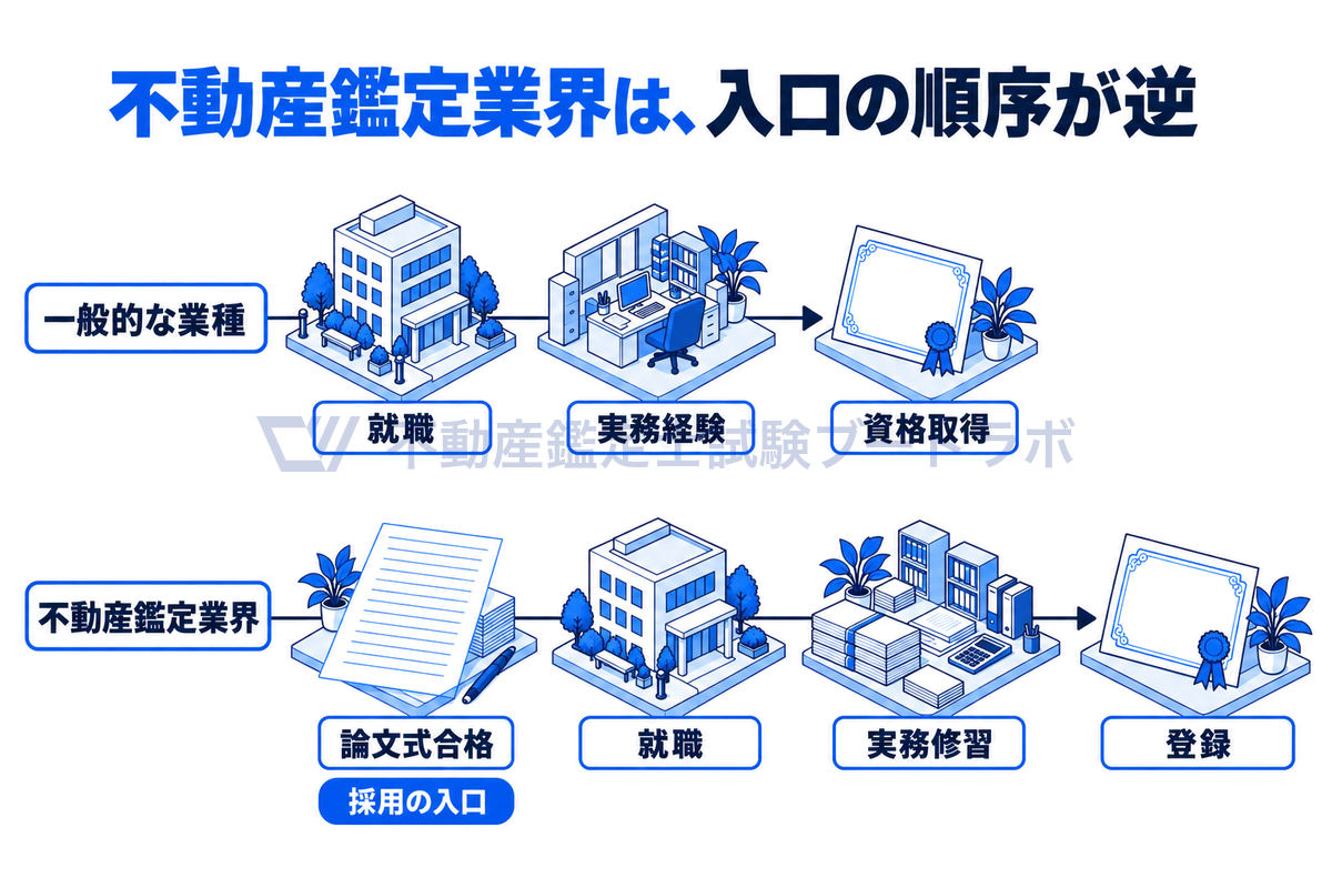 上段に一般的な業種の就職、実務経験、資格取得の順、下段に不動産鑑定業界の論文式合格、就職、実務修習、登録の順を線画の節点でつないで並べ、鑑定業界では採用の入口が論文式合格であることを示した図。