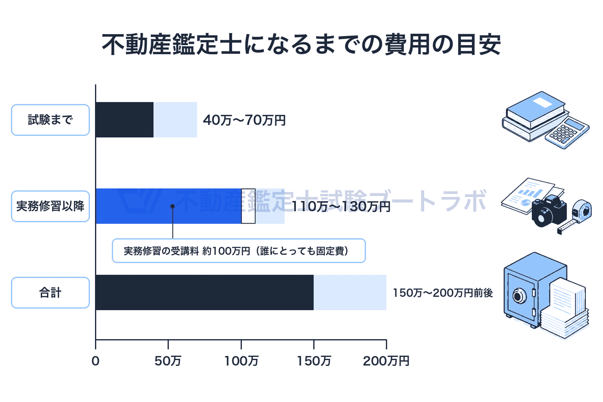費用の目安を同じ尺度の横棒3本で比べた図。試験までは40万〜70万円、実務修習以降は110万〜130万円で、そのうち実務修習の受講料約100万円は誰にとっても固定費となり、合計は150万〜200万円前後になる。