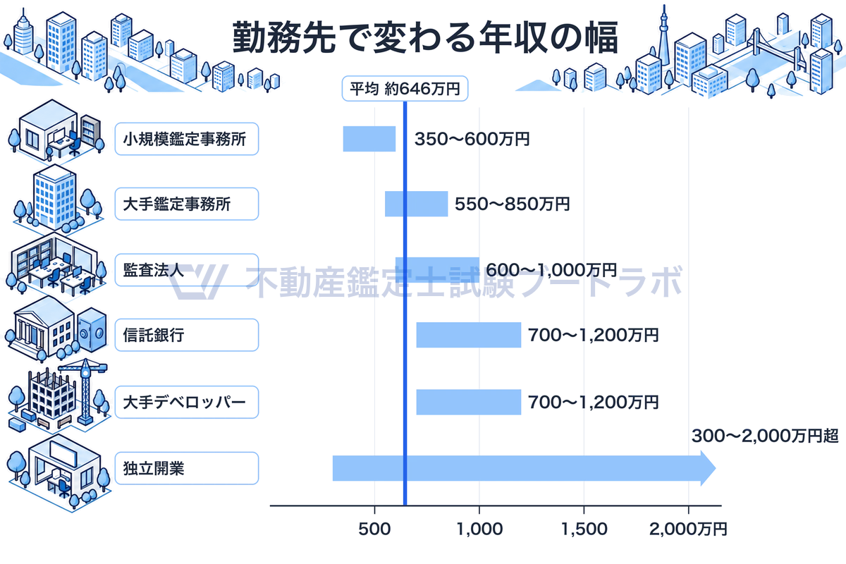 不動産鑑定士の年収の幅を勤務先ごとに横棒で比べた図。小規模鑑定事務所は350〜600万円、大手鑑定事務所は550〜850万円、監査法人は600〜1,000万円、信託銀行と大手デベロッパーは700〜1,200万円、独立開業は300万円から2,000万円超まで広がる。