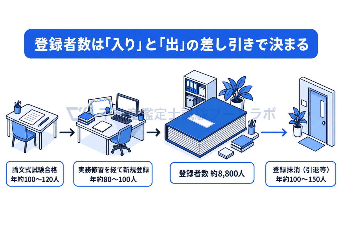論文式試験合格の年約100〜120人が実務修習を経て年約80〜100人の新規登録となって名簿に入り、登録者数約8,800人の名簿から引退等で年約100〜150人が登録抹消として出ていく流れを、名簿と書類の線画で示した図。