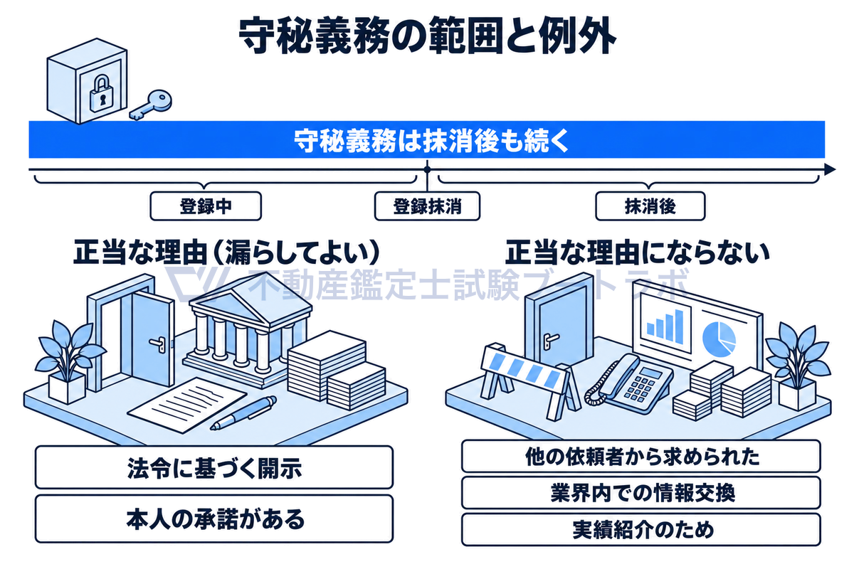 不動産鑑定士の守秘義務を、鍵のかかった書庫と時間軸で示した図。守秘義務は登録を抹消した後も続き、法令に基づく開示や本人の承諾といった正当な理由があれば例外になるが、他の依頼者の求めや業界内の情報交換、実績紹介は理由にならないことを描いている。