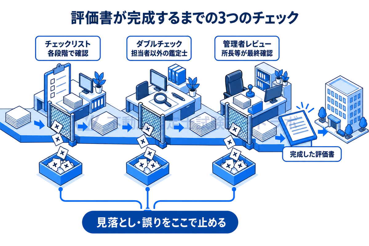評価書が完成するまでに通る3つのチェックを、書類が門を順にくぐる情景で描いた図。チェックリストによる各段階の確認、担当者以外の鑑定士によるダブルチェック、管理者レビューを経て、見落としや誤りを止めてから完成させる。