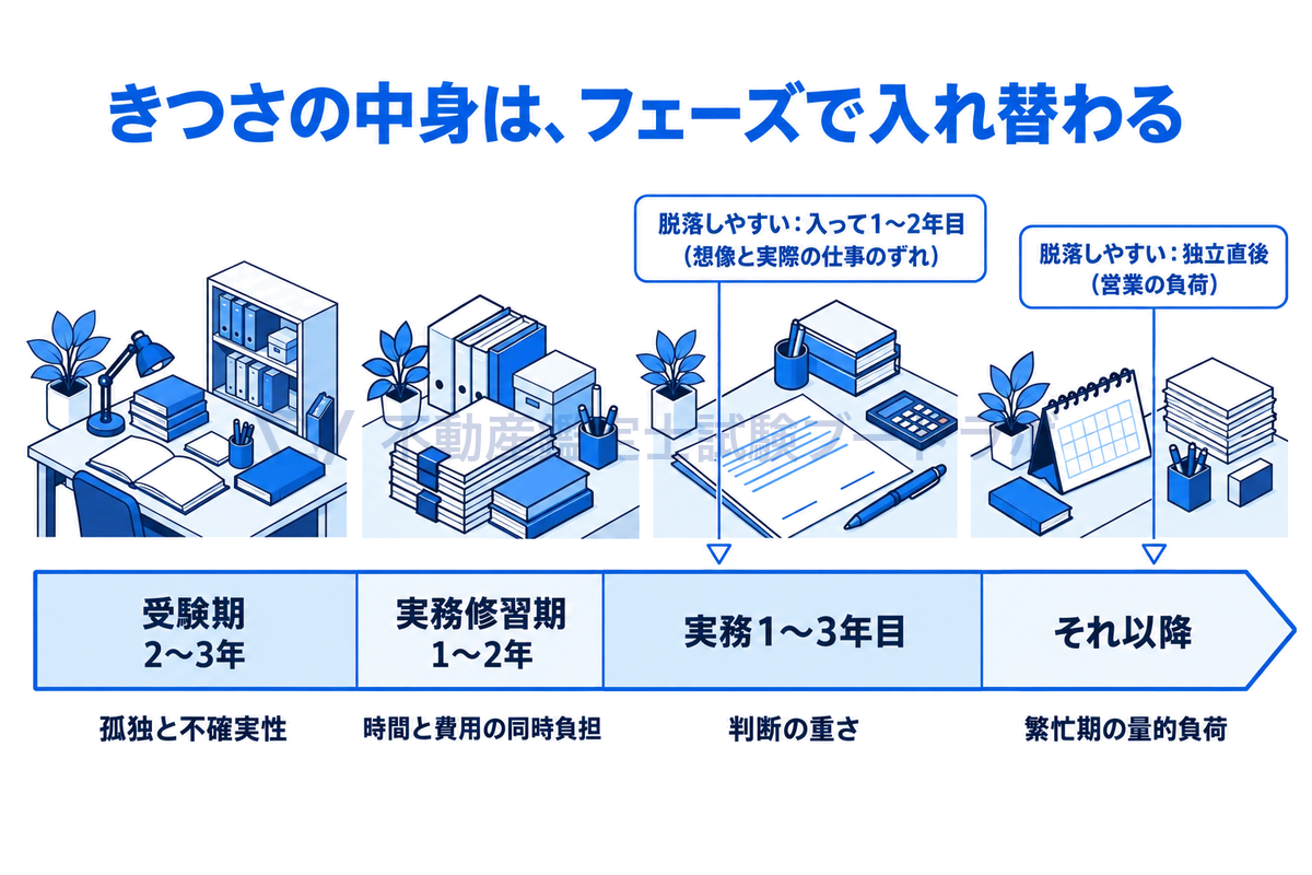受験期、実務修習期、実務1〜3年目、それ以降の4つのフェーズを時間の帯で並べ、きつさの正体が孤独と不確実性、時間と費用、判断の重さ、繁忙期の量へと入れ替わることと、入って1〜2年目と独立直後に脱落が起きやすいことを示した図。