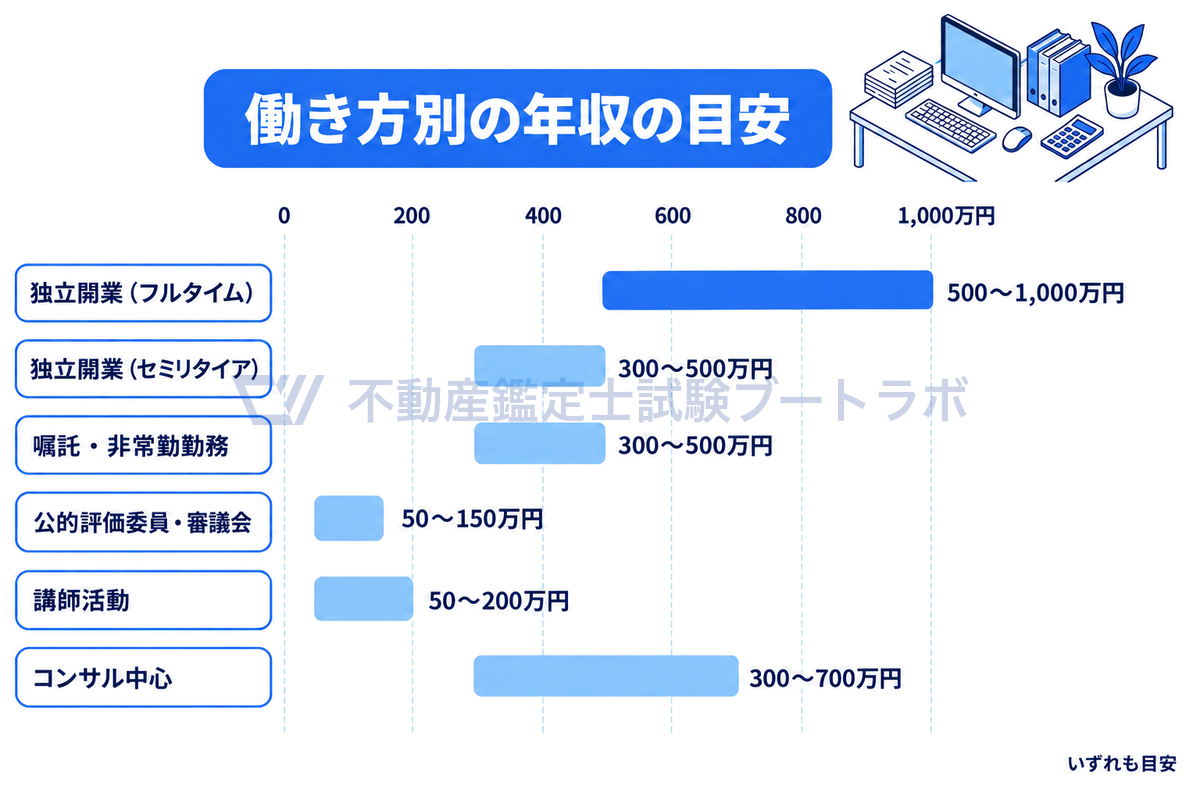 働き方別の年収の目安を横棒の範囲で示した図。独立開業フルタイム500〜1,000万円、セミリタイア300〜500万円、嘱託・非常勤300〜500万円、公的評価委員50〜150万円、講師50〜200万円、コンサル中心300〜700万円を比べている。