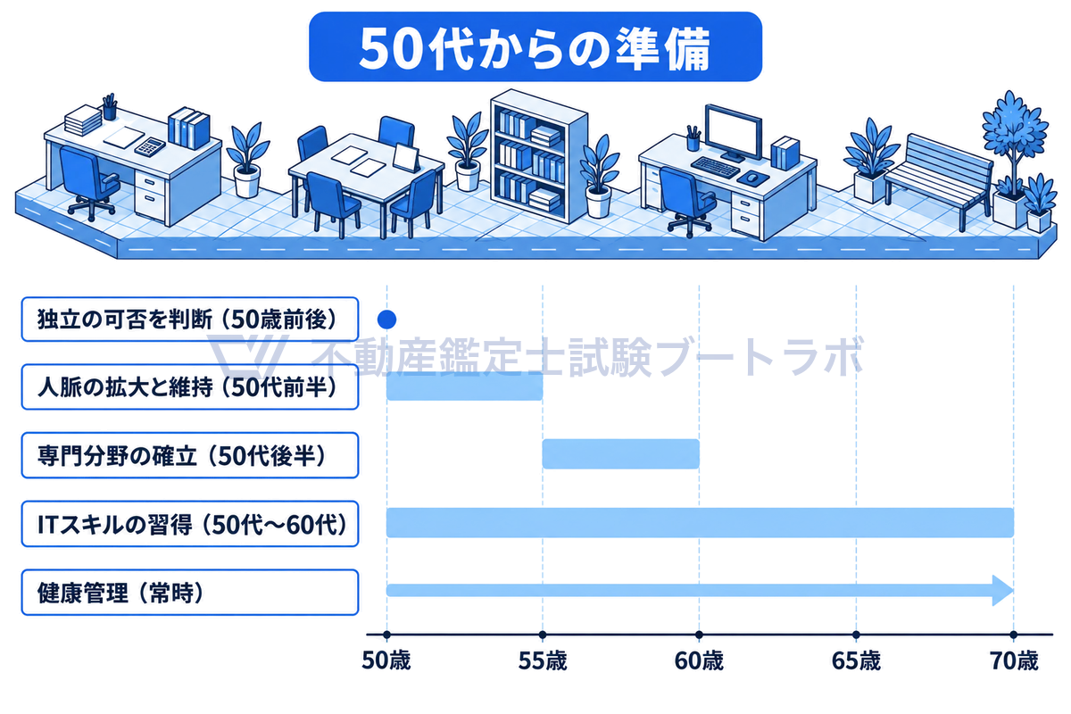 50代から始める定年後の準備を年齢の時間軸に並べた図。50歳前後に独立の可否を判断し、50代前半に人脈を広げ、50代後半に専門分野を確立し、50代から60代にITスキルを習得し、健康管理は常に続けることを帯で示している。