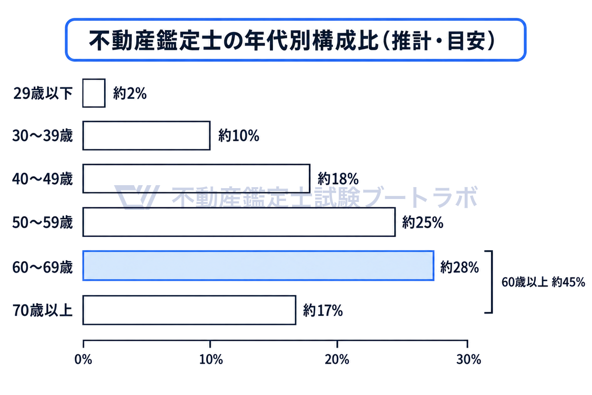 不動産鑑定士の年代別構成比の横棒グラフ。29歳以下約2%、30代約10%、40代約18%、50代約25%、60代約28%、70歳以上約17%で、60代が最も多く、60歳以上を合わせると約45%になることを示している。